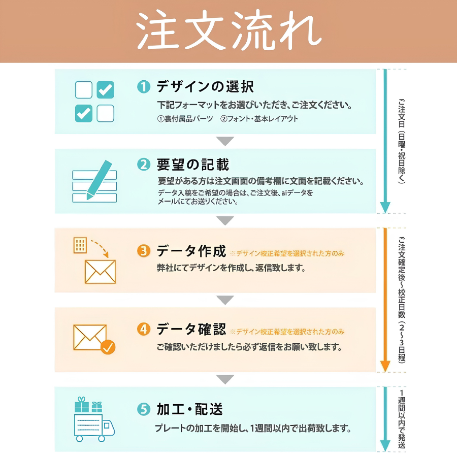 注文の流れ